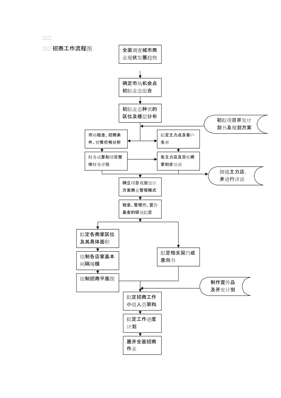 2020招商工作流程图精品_第1页