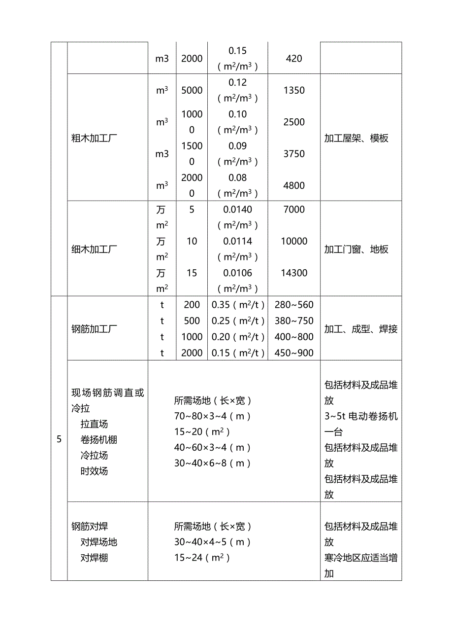 2020年施工设施施工培训教材_第4页