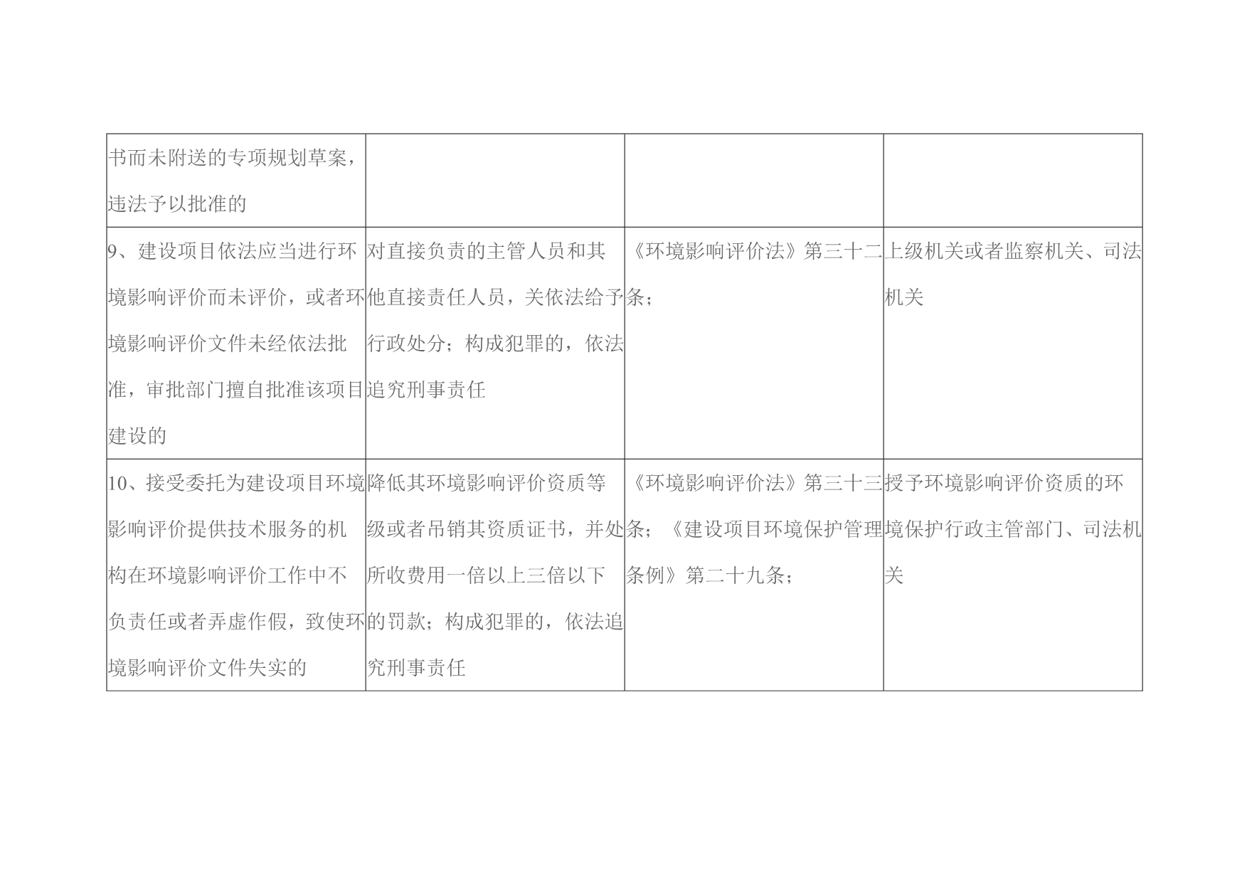 2020建设项目环境管理违法行为行政处罚一览表精品_第4页