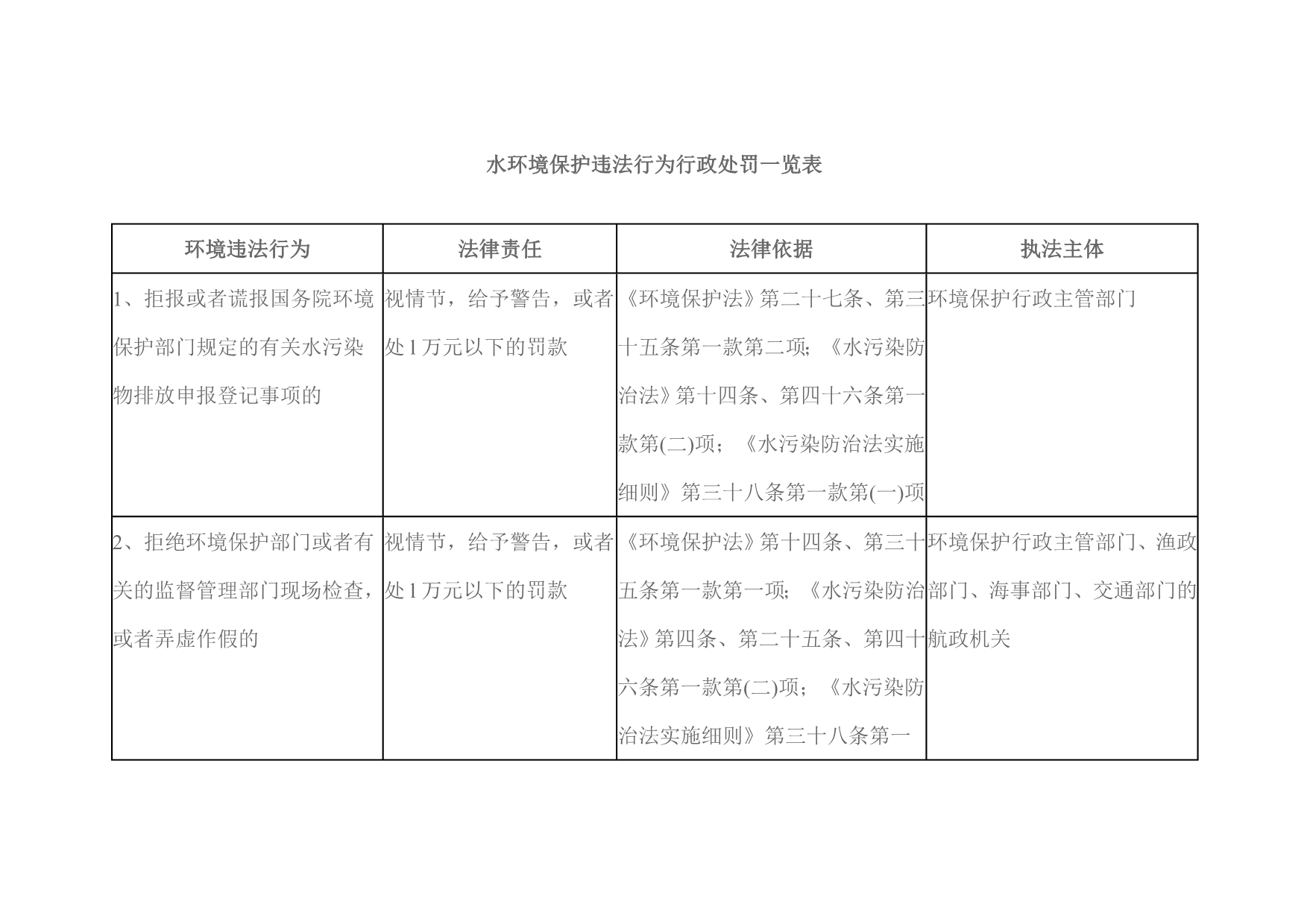 2020建设项目环境管理违法行为行政处罚一览表精品_第5页