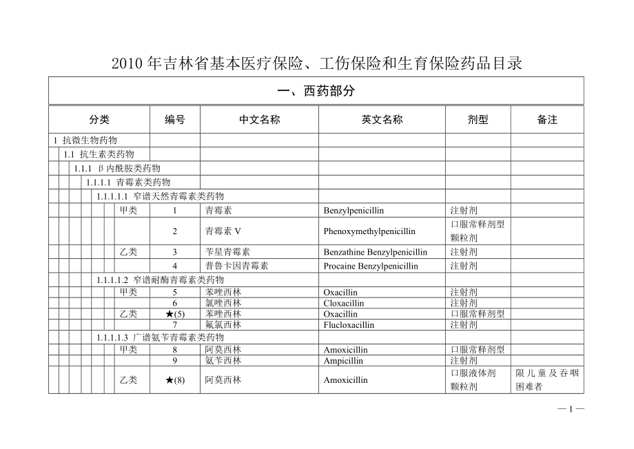 201010吉林省基本医疗保险、工伤保险和生育保险药品目录(2010年版).doc_第1页