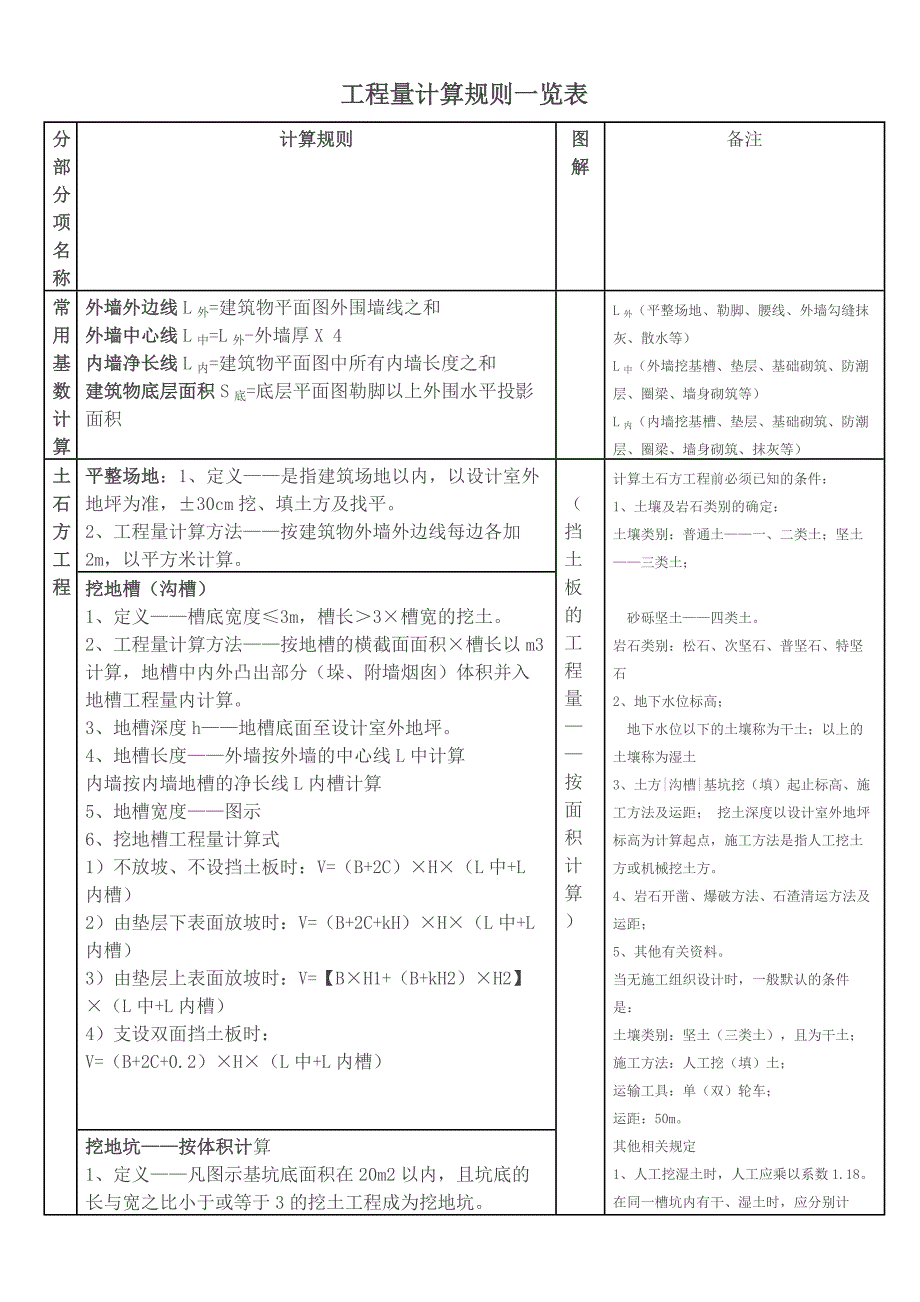 2020工程量计算规则_览表（DOC32页）精品_第1页