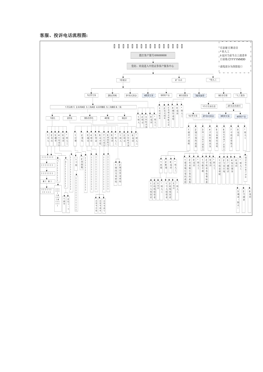 2020投诉电话流程图精品_第1页