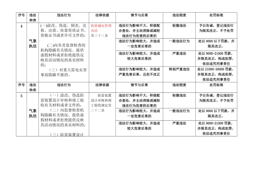 2020武夷山市气象局行政自由裁量标准表精品_第3页