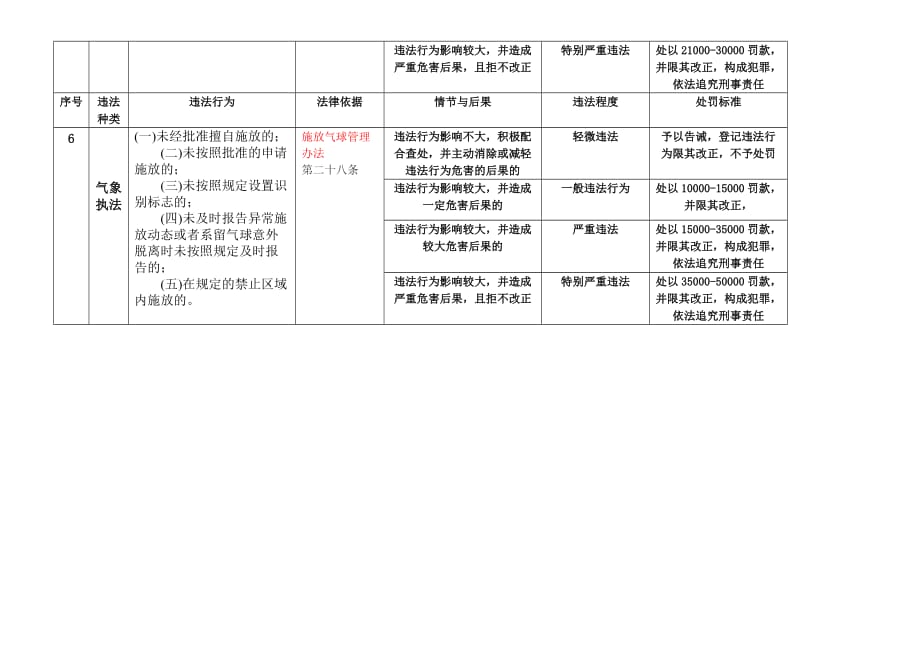 2020武夷山市气象局行政自由裁量标准表精品_第4页