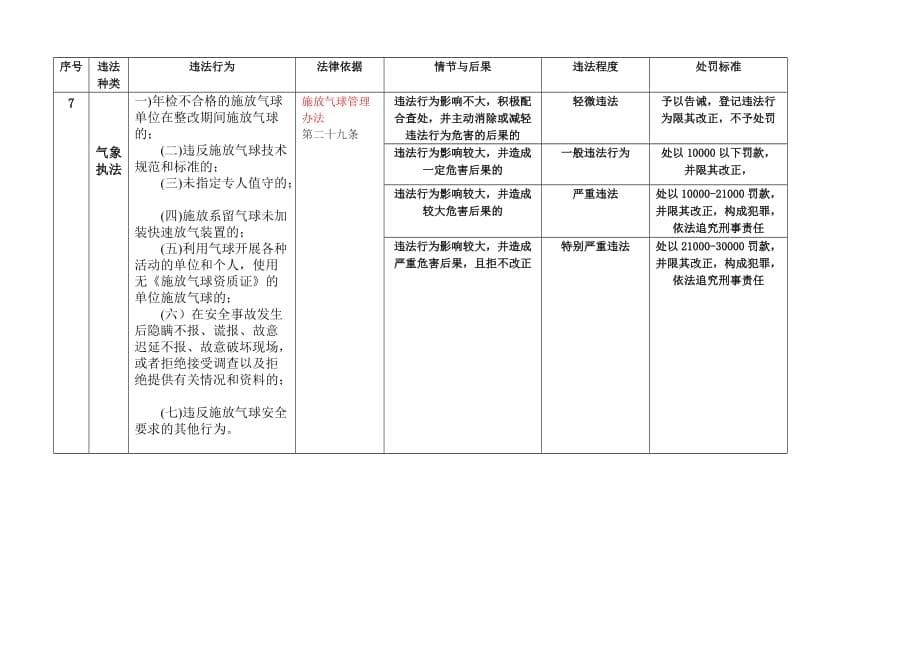 2020武夷山市气象局行政自由裁量标准表精品_第5页