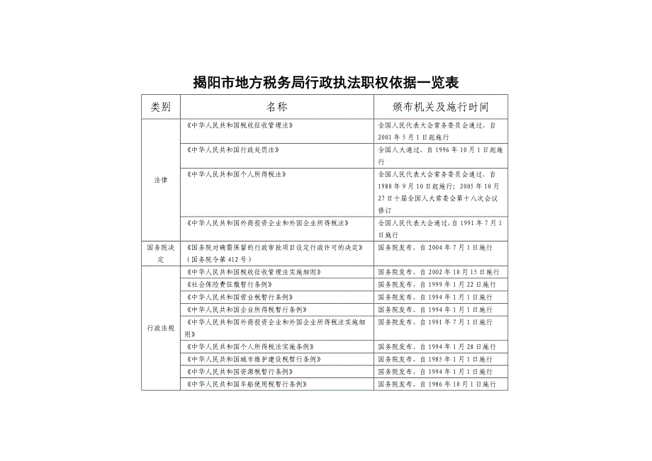 2020揭阳市地方税务局行政执法职权依据一览表精品_第1页