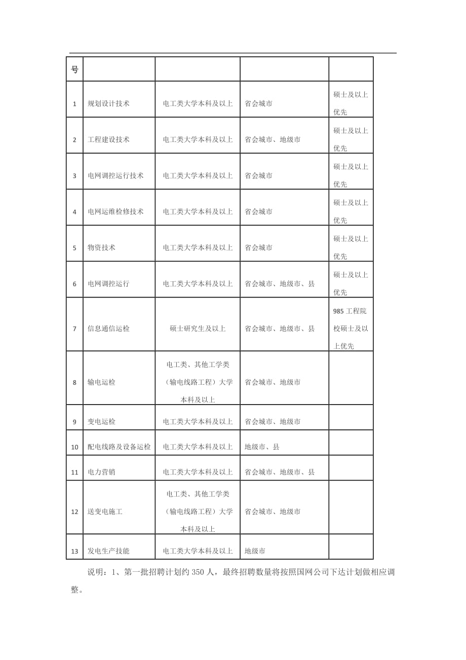 国网陕西省电力公司招聘350人公告(第一批)_第3页