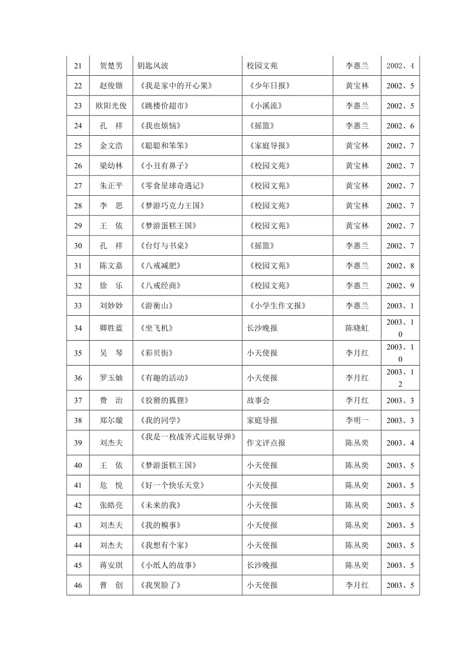 2020中南大学附属铁道中学学生发表文章统计精品_第2页