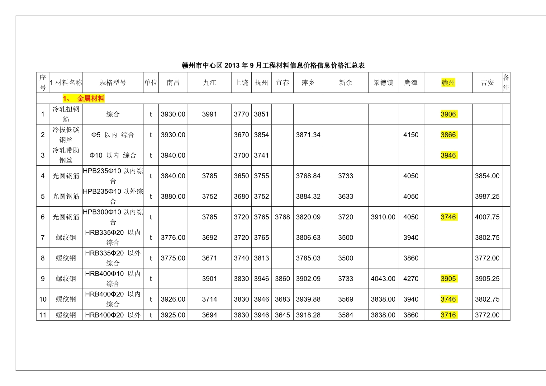 2020江西省XXXX年9月工程材料信息价格信息价格汇总表精品_第1页