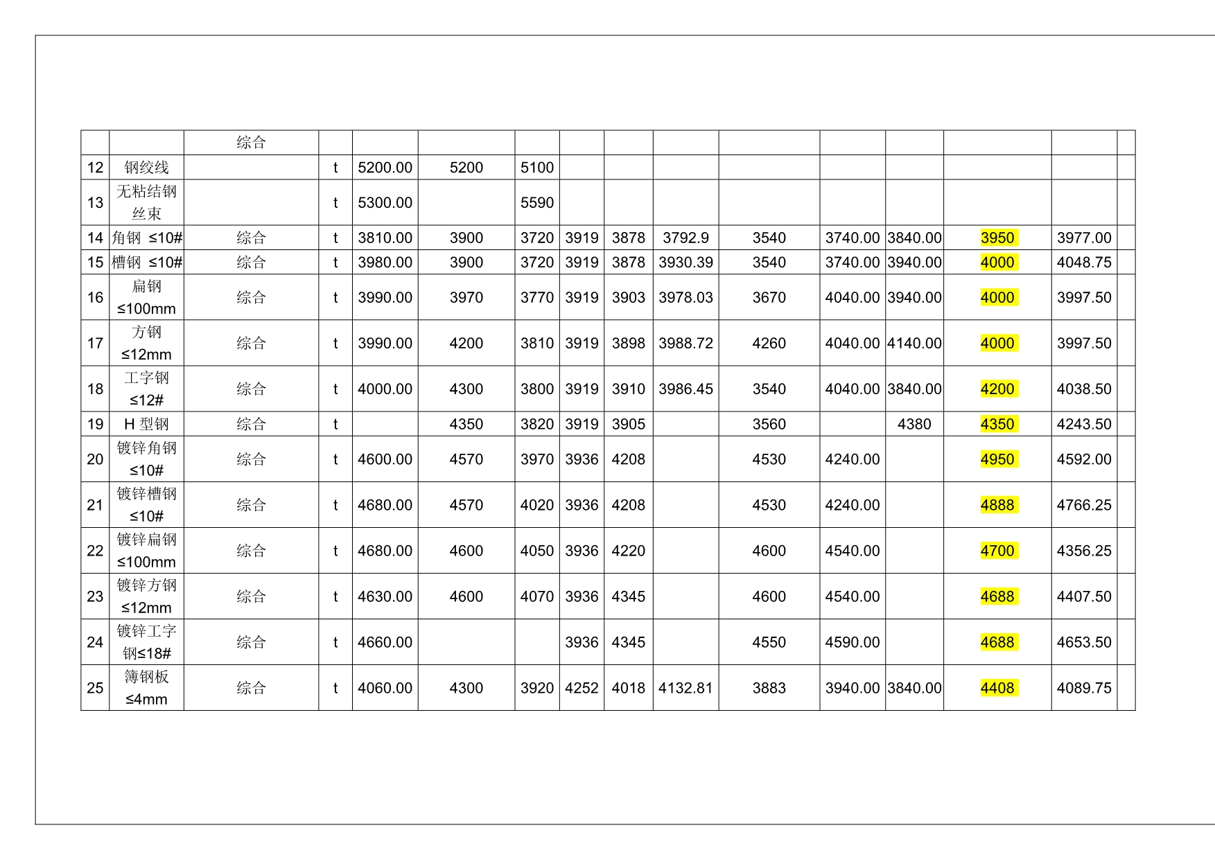 2020江西省XXXX年9月工程材料信息价格信息价格汇总表精品_第2页