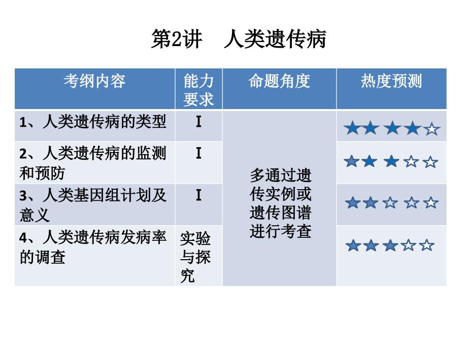 人类遗传病和调查人类遗传病课件PPT_第1页