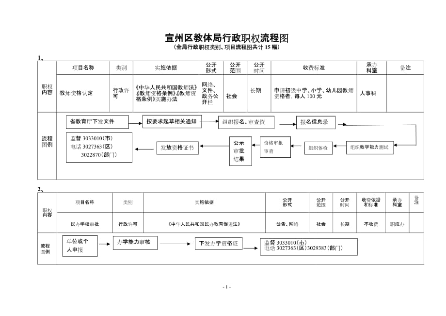 2020宣州区教体局行政职权流程图精品_第1页