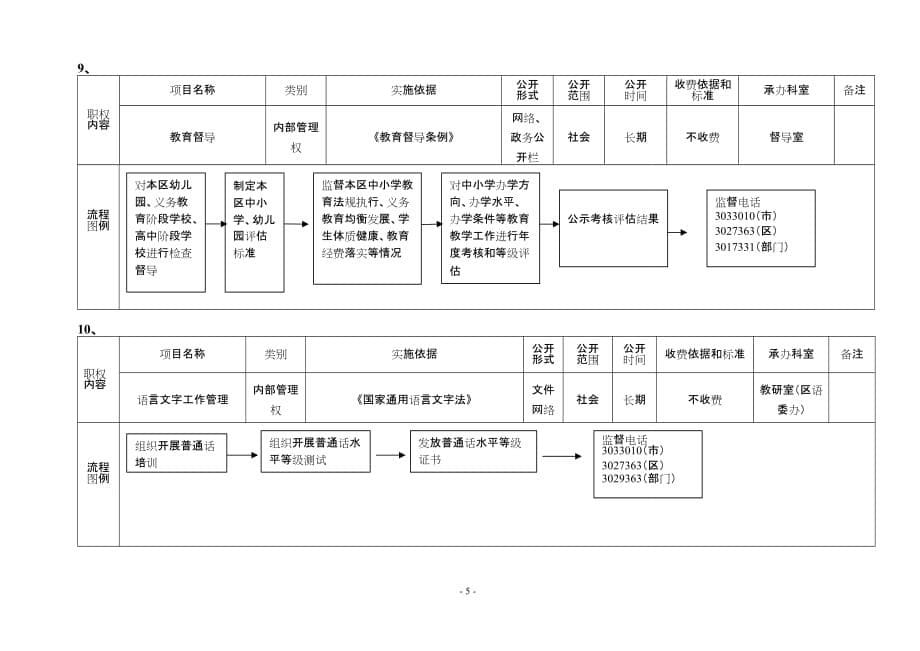 2020宣州区教体局行政职权流程图精品_第5页