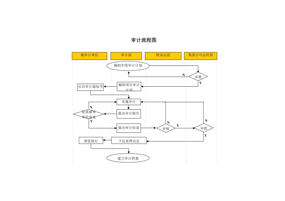 2020审计流程图精品_第1页