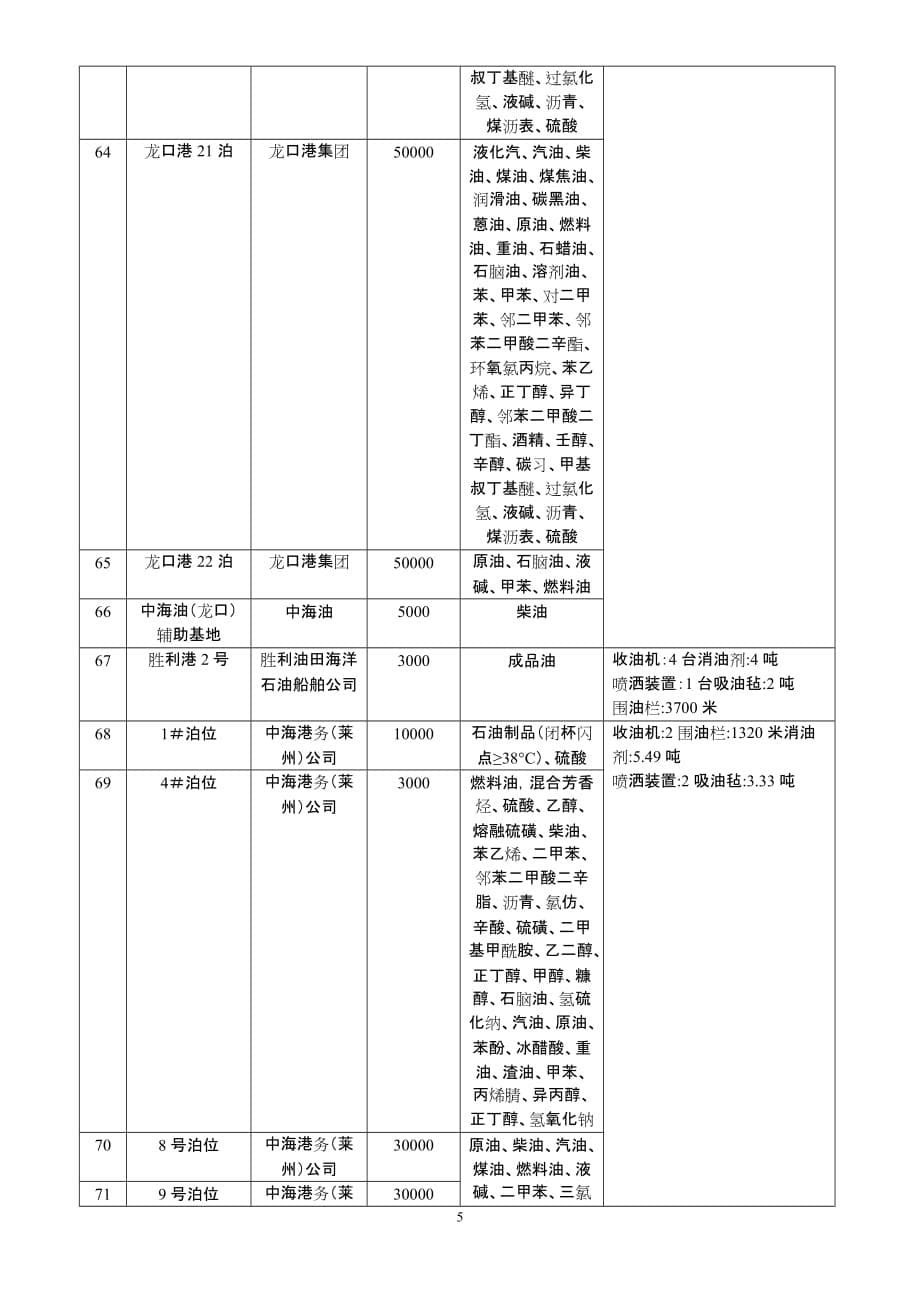 2020山东海事局辖区危险货物码头情况统计表精品_第5页