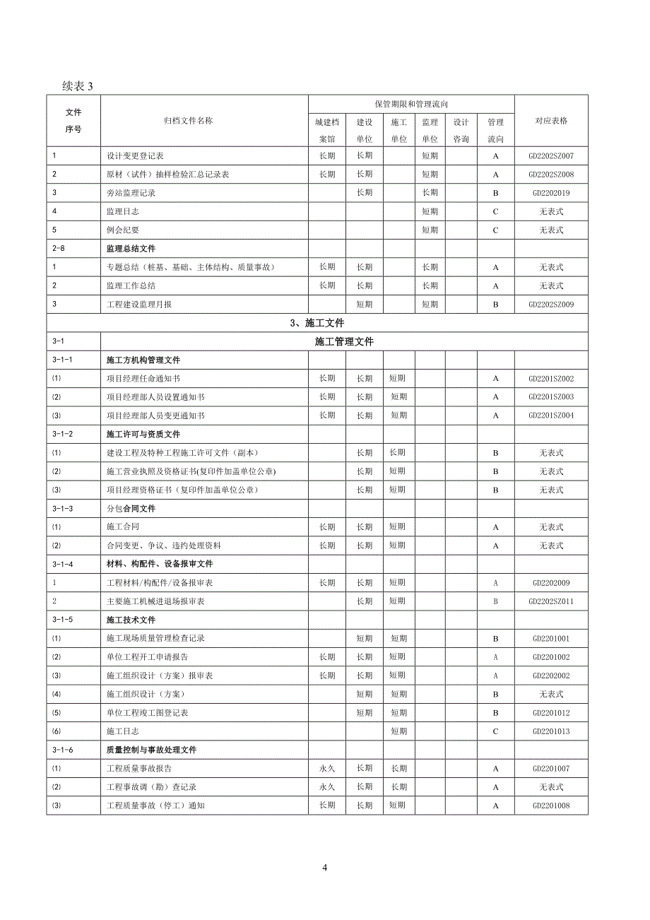 2020深圳市建筑工程文件归档范围、保管期限和管理流向表精品_第4页