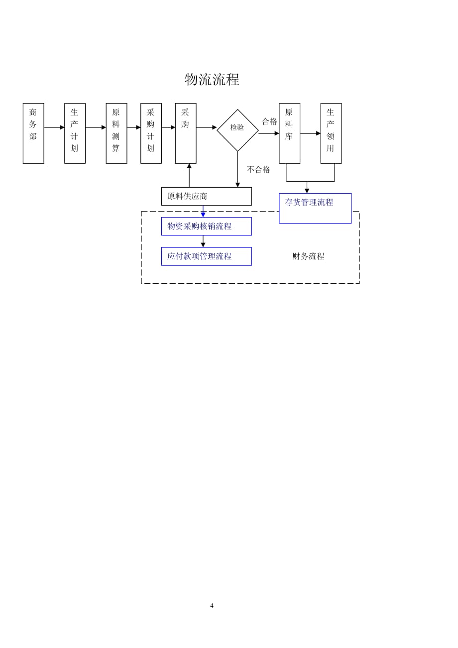 公司以客户为中心的业务流程.doc_第4页