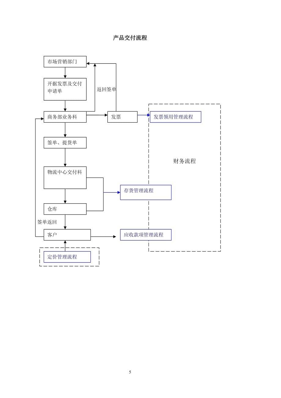 公司以客户为中心的业务流程.doc_第5页