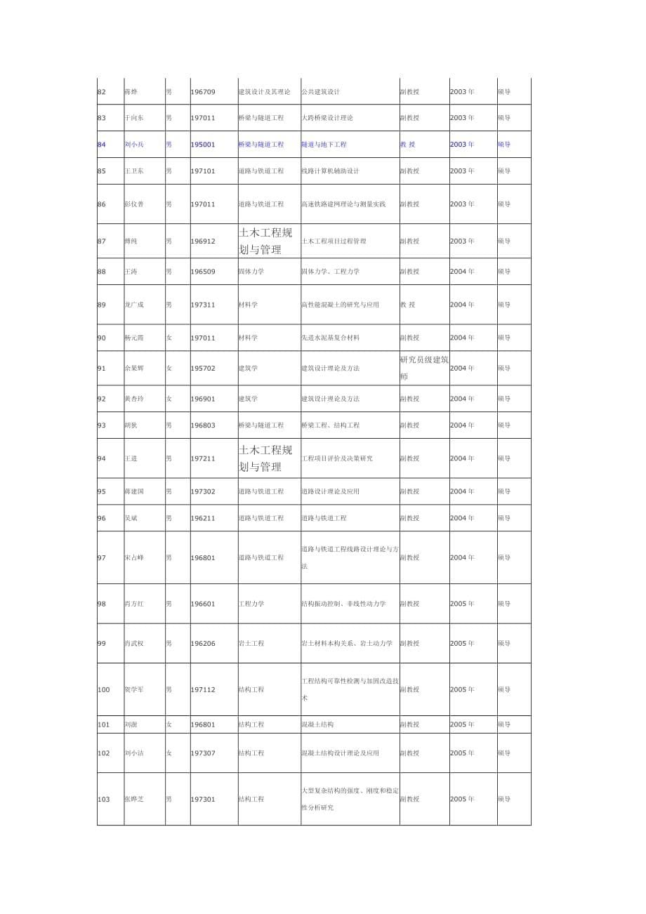 2020中南大学土木建筑学院硕士研究生指导教师汇总表精品_第5页