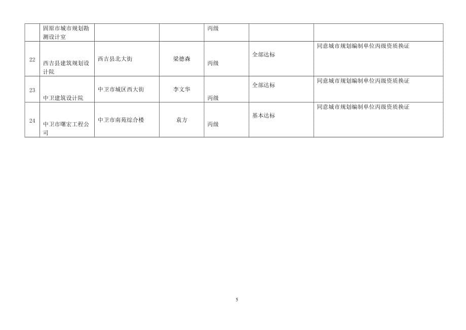 2020建设厅行政审批企业资质（资格）初审意见汇总表精品_第5页