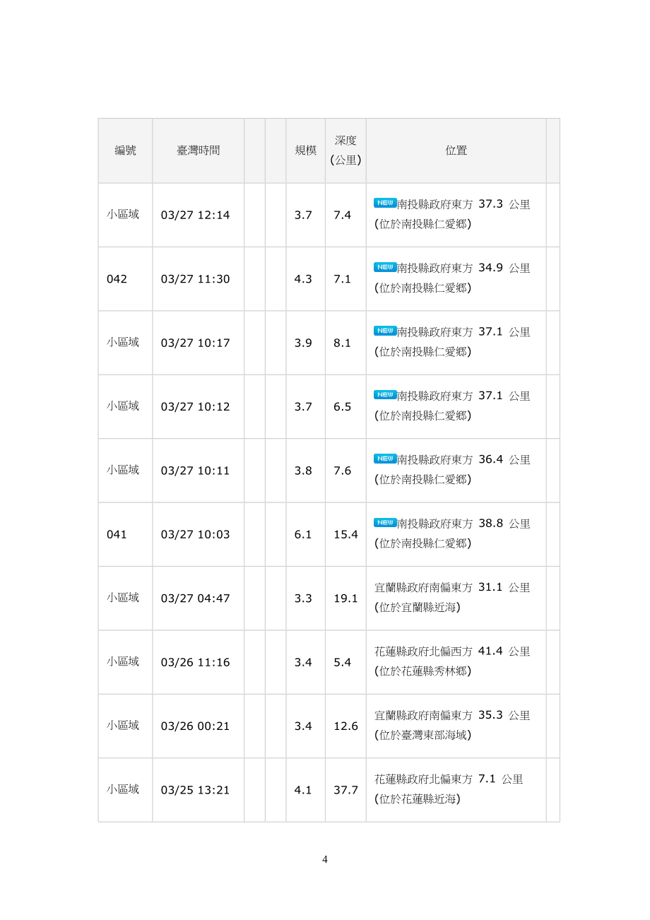 南投地震消防署全台受伤共人目前无重大灾情 - 营建知识网.doc_第4页