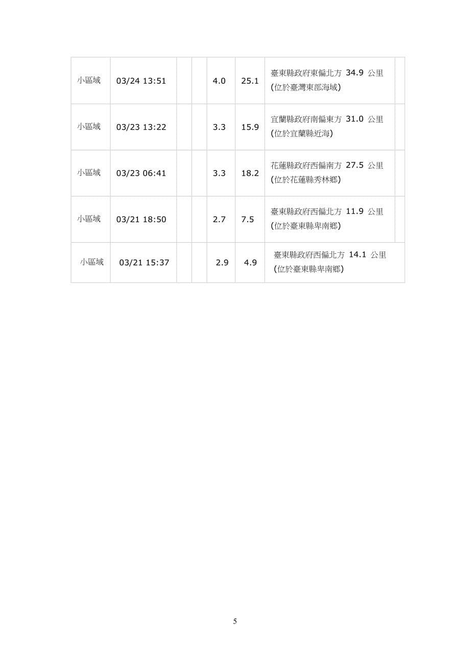 南投地震消防署全台受伤共人目前无重大灾情 - 营建知识网.doc_第5页