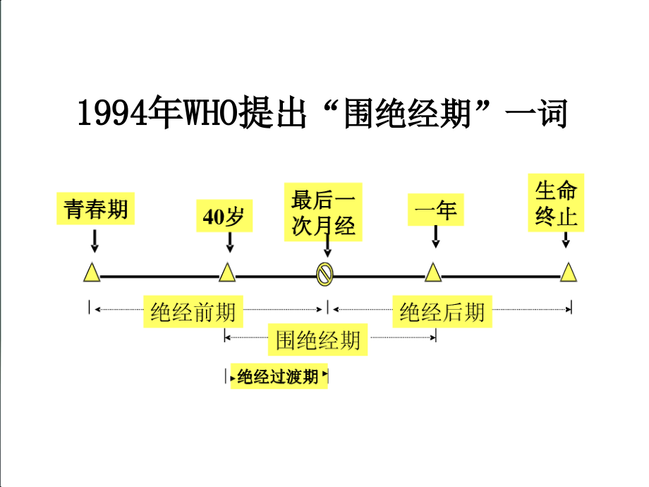 围绝经期综合征课件PPT_第3页