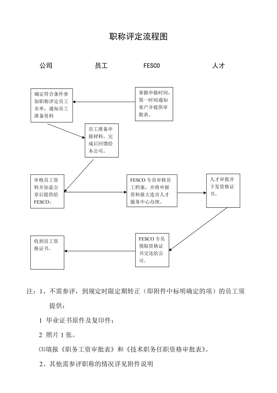 2020职称评定流程图精品_第2页