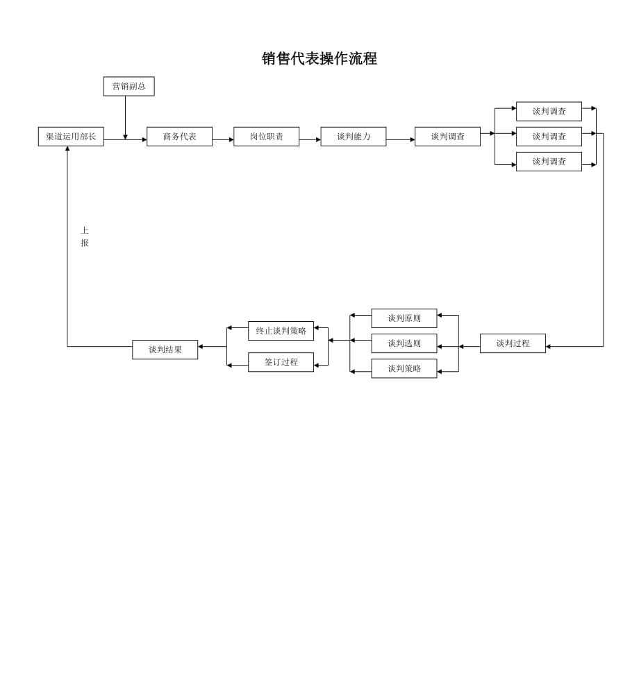 2020销售代表操作流程精品_第1页