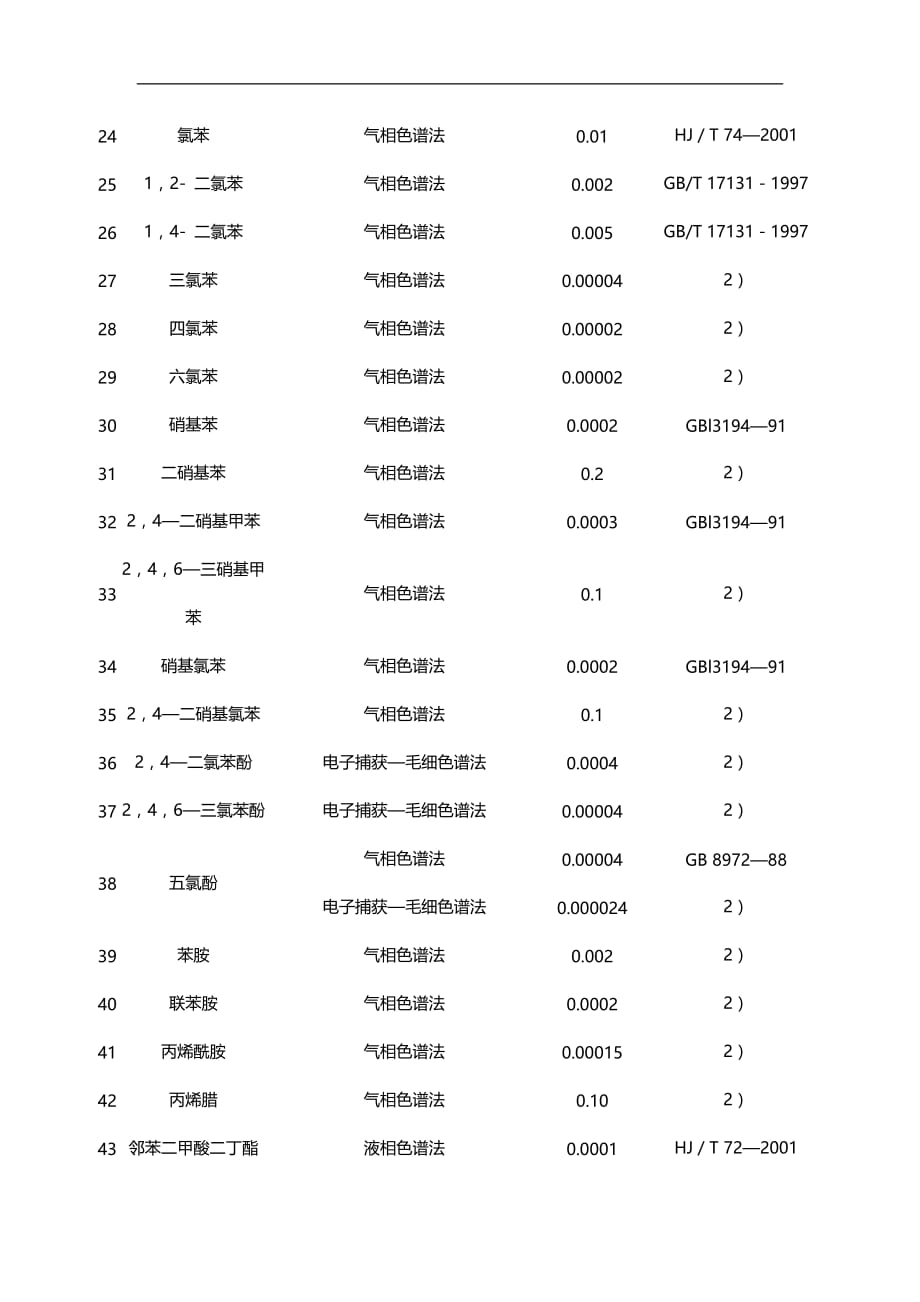 2020年生活饮用水地表水源地特定项目分析方法_第4页