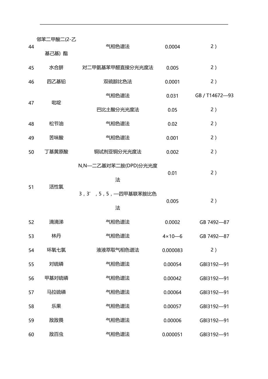 2020年生活饮用水地表水源地特定项目分析方法_第5页