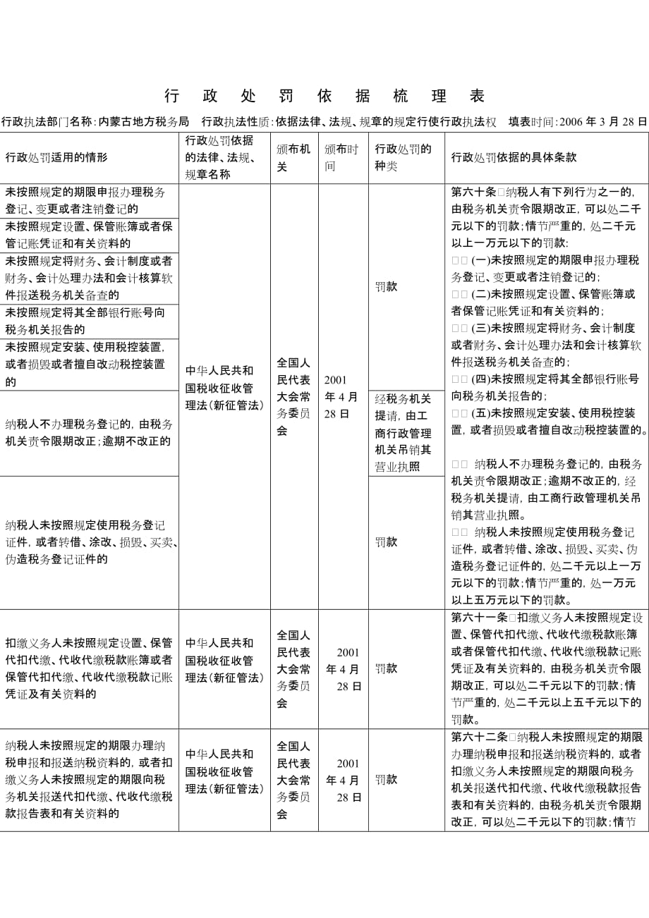 2020行政处罚依据梳理表精品_第1页