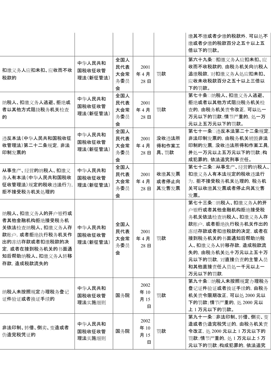 2020行政处罚依据梳理表精品_第3页