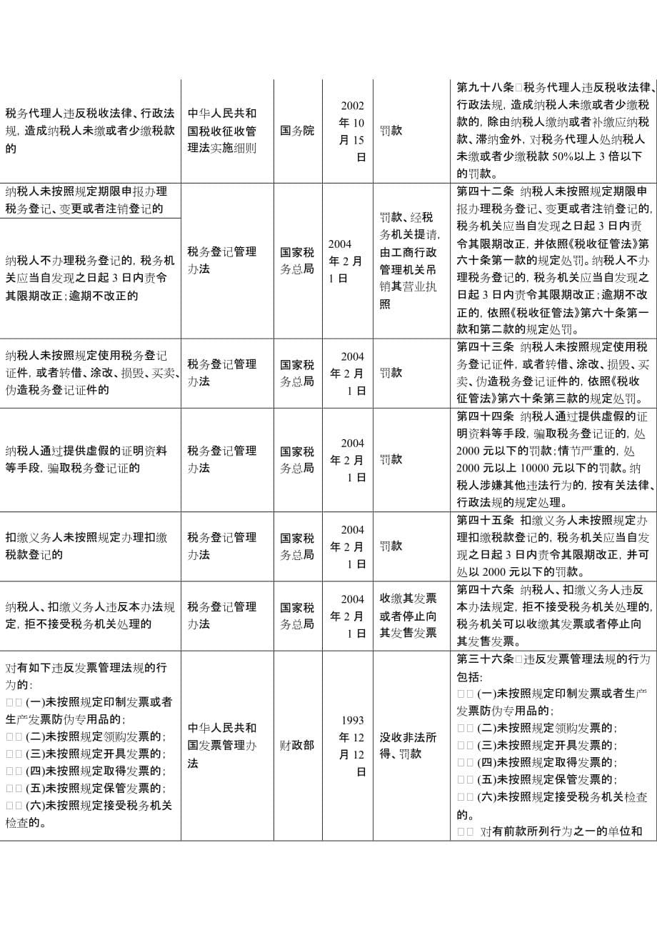 2020行政处罚依据梳理表精品_第5页