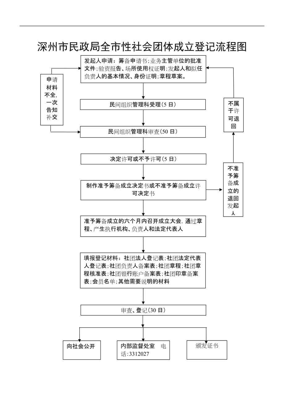 2020深州市民政局全市性社会团体成立登记流程图精品_第1页