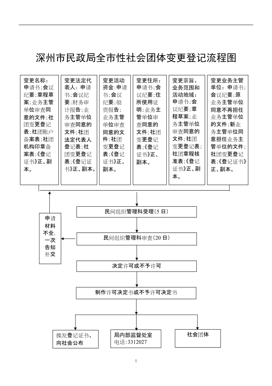 2020深州市民政局全市性社会团体成立登记流程图精品_第2页