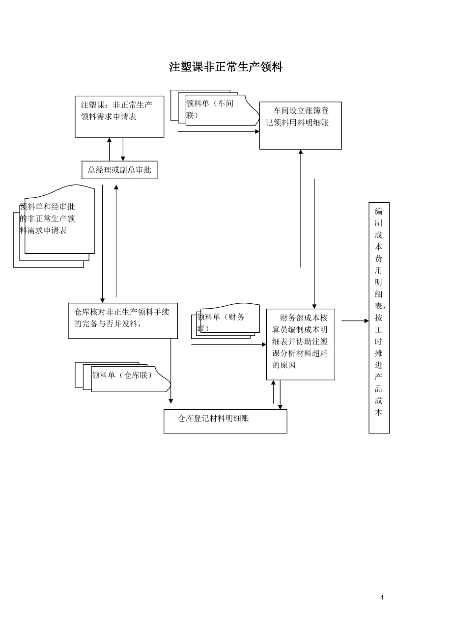 2020正常生产领料流程图精品_第4页