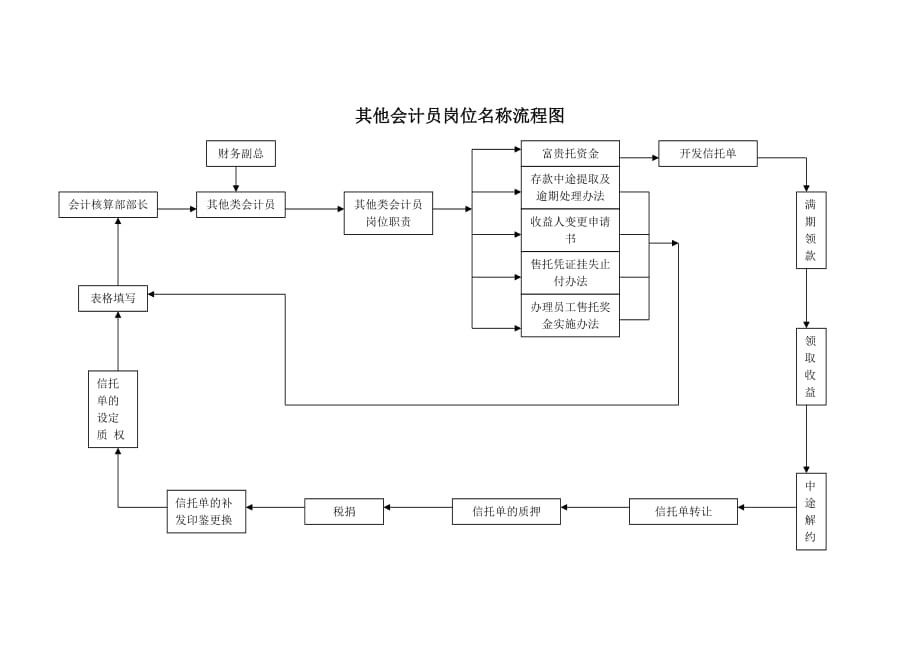 2020其他会计员岗位名称流程图精品_第1页