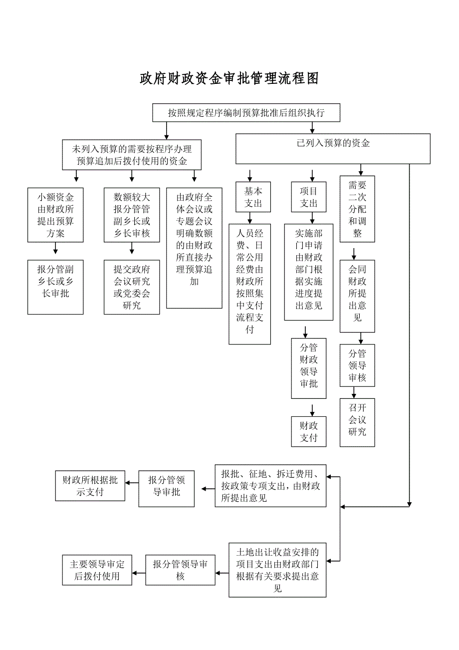 2020乡镇地方政府权力运行流程图精品_第2页