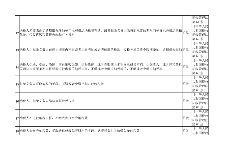 2020中山市地方税务局行政处罚事项一览表精品_第3页