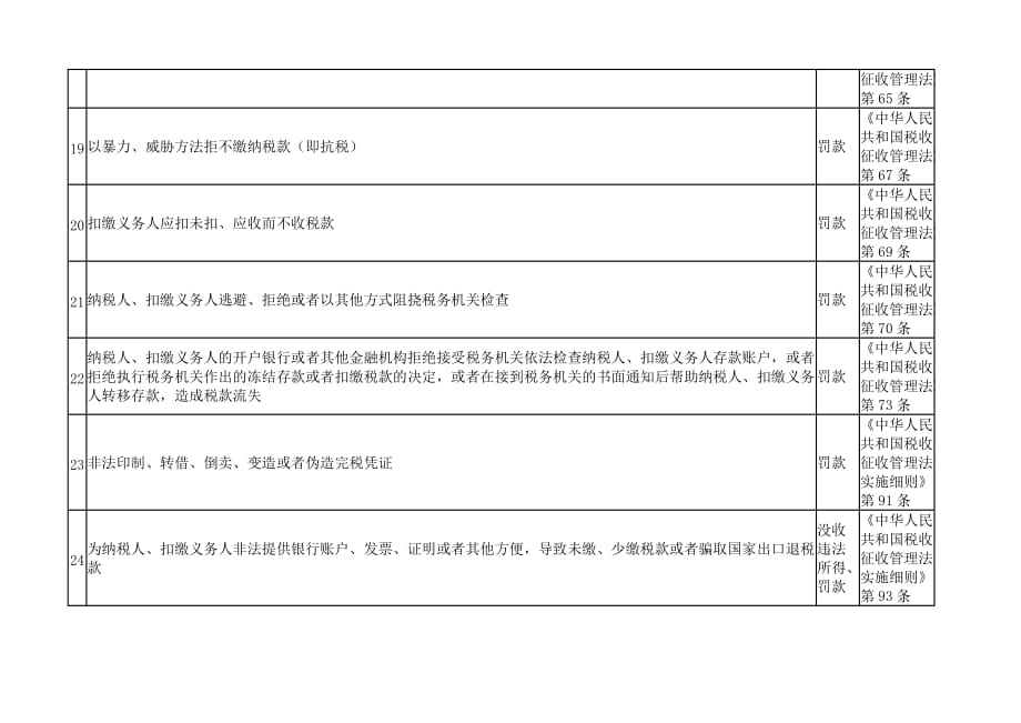 2020中山市地方税务局行政处罚事项一览表精品_第4页