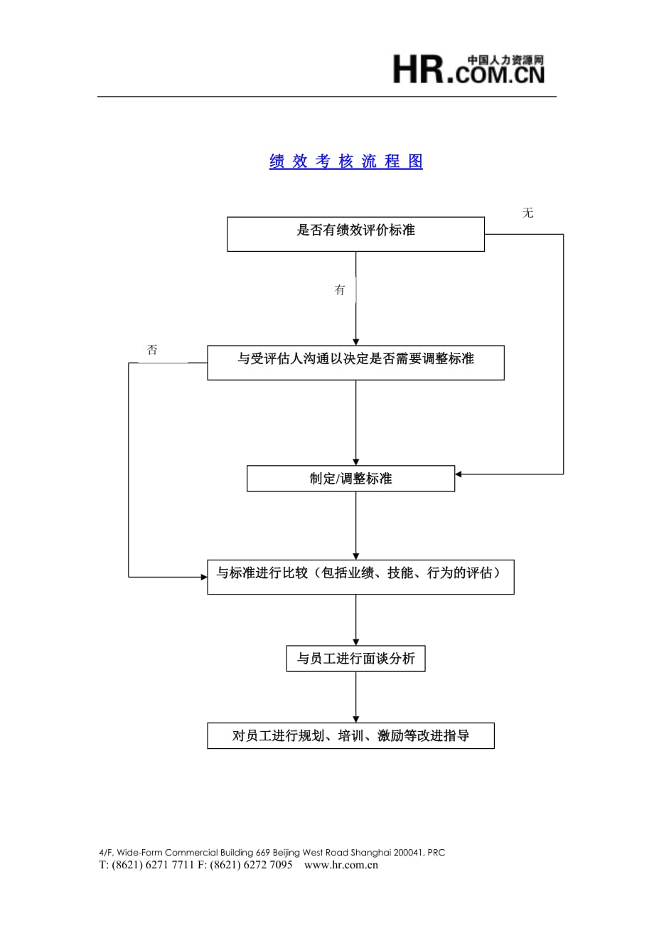 2020绩效考核流程图（案例）精品_第1页