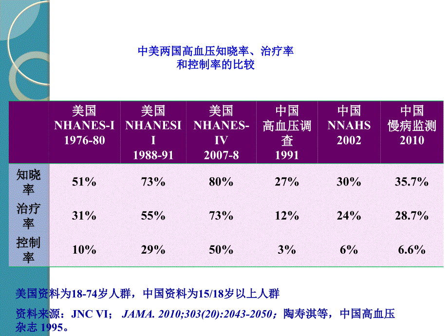 高血压管理培训课件PPT_第4页