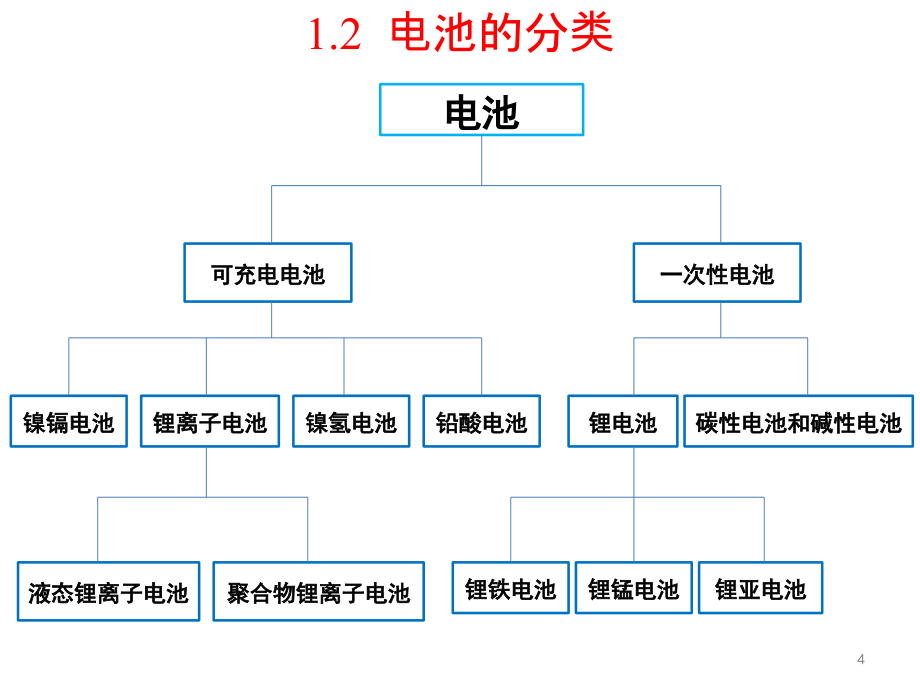 某能源科技有限公司锂离子电池介绍PPT(共 60张)_第4页