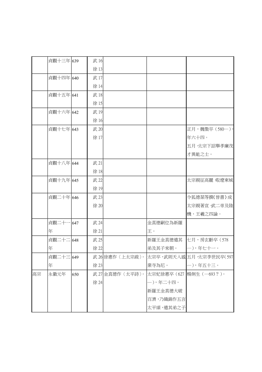 唐代闺闱诗人年表-中兴大学.doc_第4页