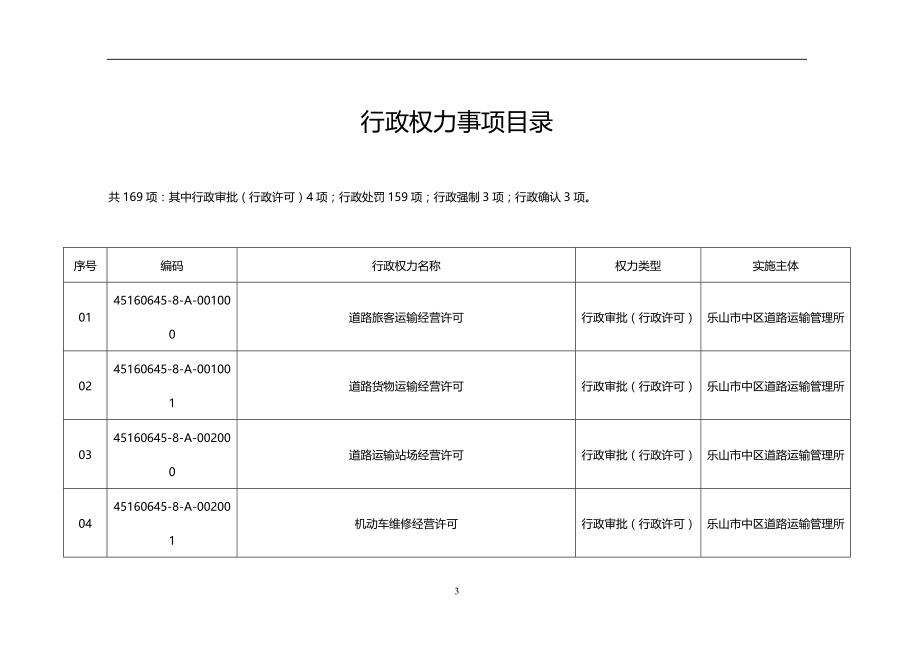 2020年（行政管理）行政权力事项总汇_第3页