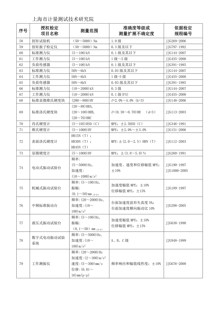 2020上海市计量测试技术研究院检定项目表doc-十七、上海市计精品_第3页