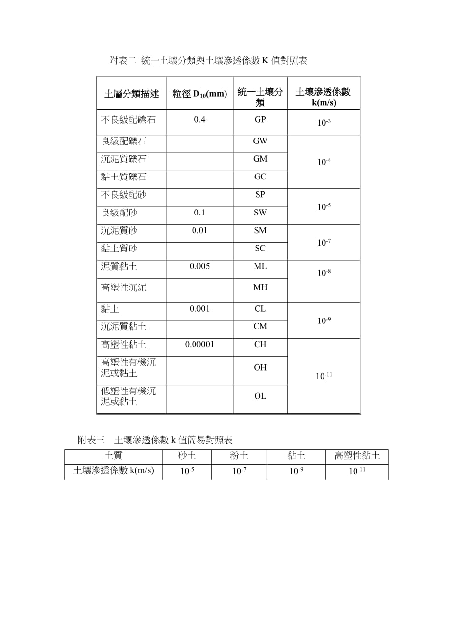 台北市公共设施用地开发保水设计技术规范.doc_第3页