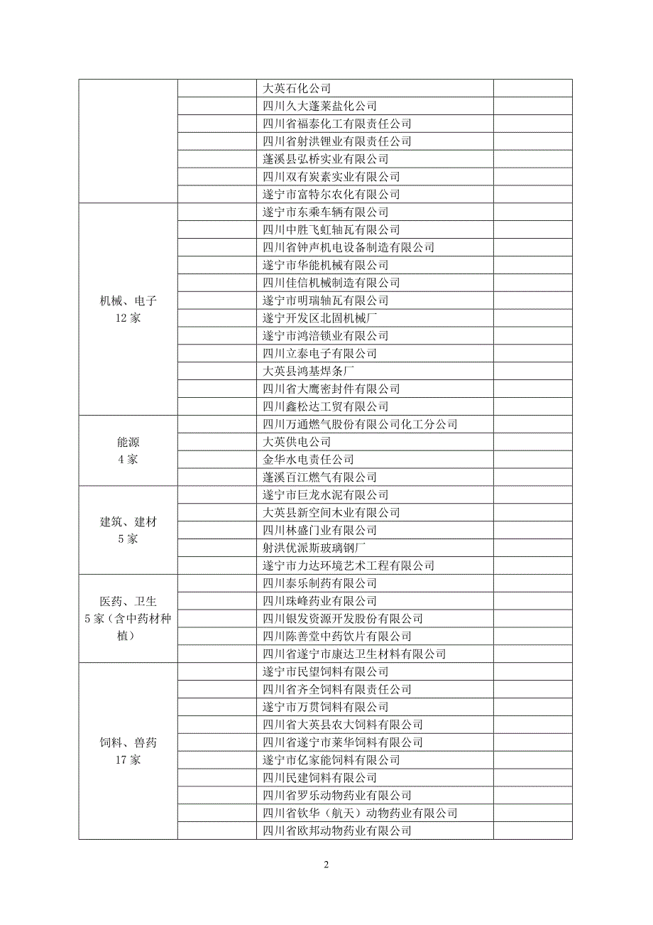 2020遂宁市企业需求汇总表精品_第2页